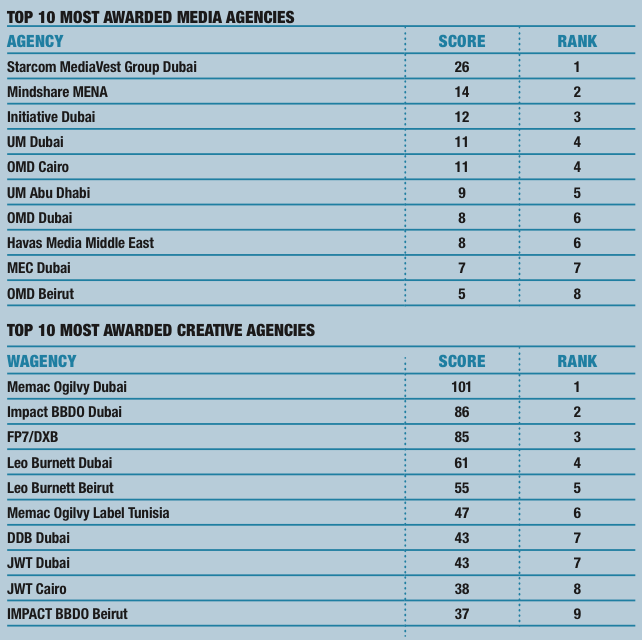 most awarded agencies 2014