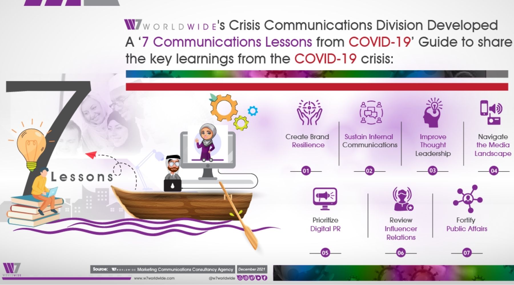 W7Worldwide Shares 7 Communications Lessons from COVID-19