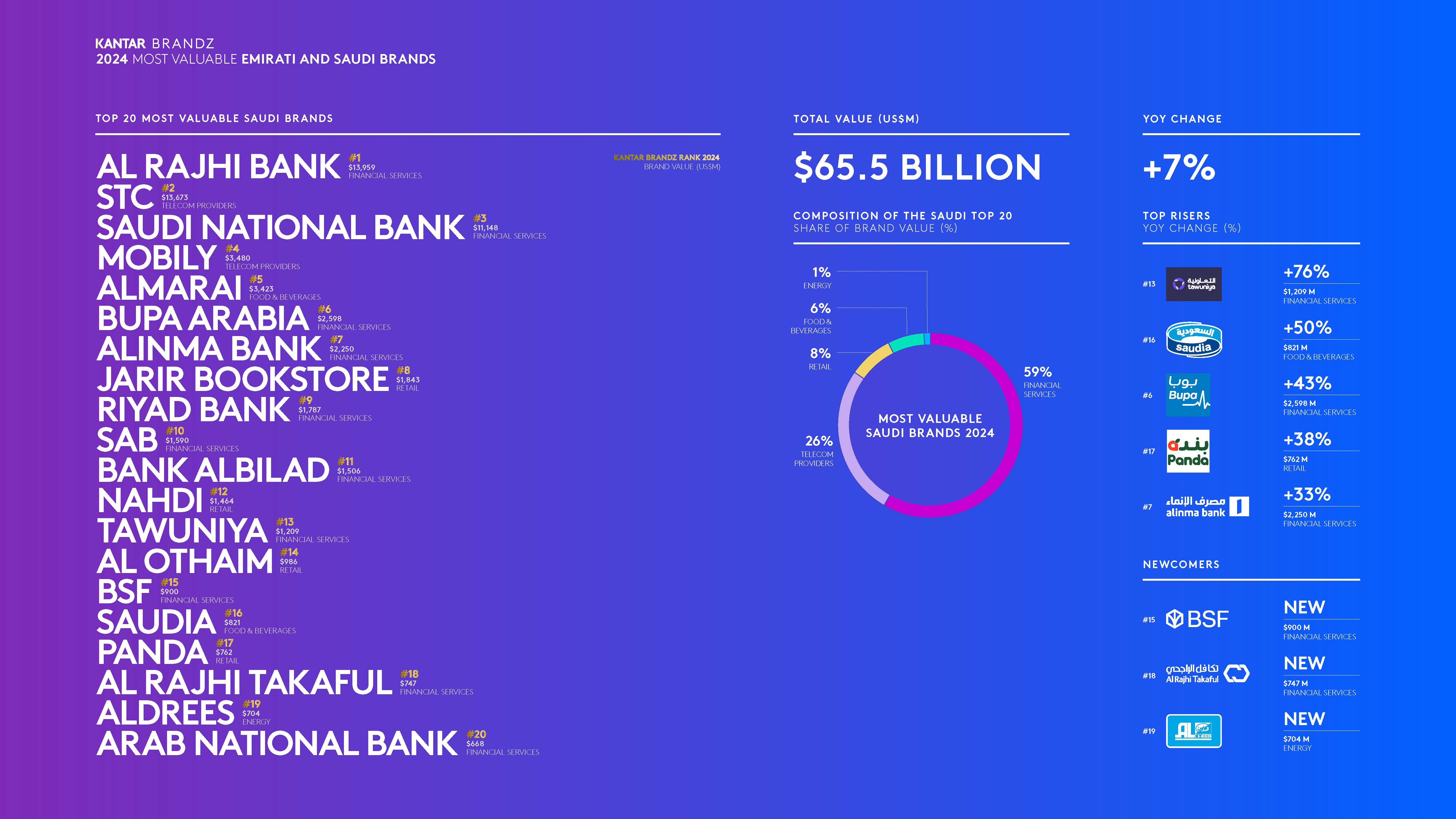 Riding the wave of change propels value of Kantar BrandZ Top 30 Emirati and Saudi brands to $97 billion