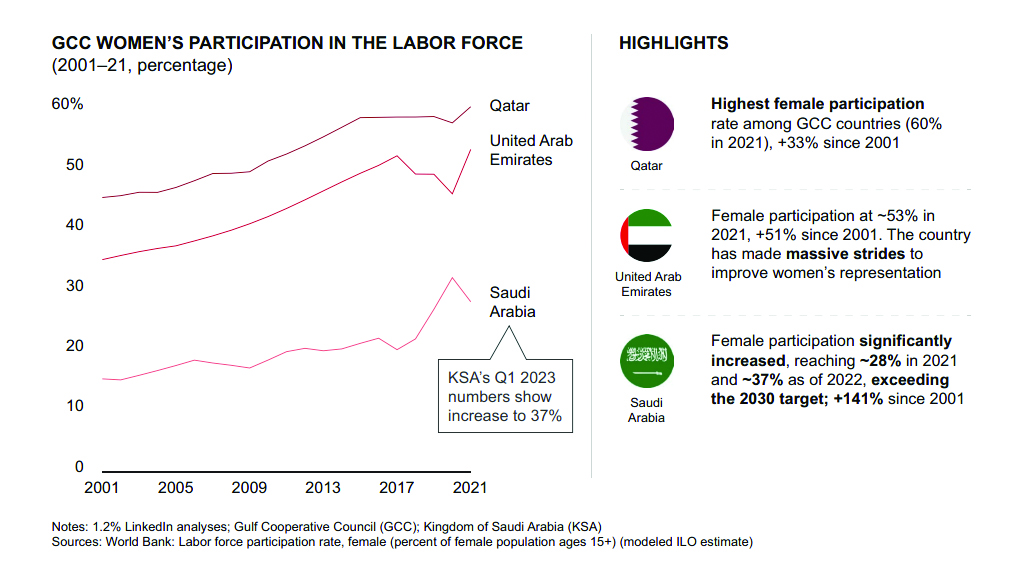 Women Driving Change in the GCC in the workforce