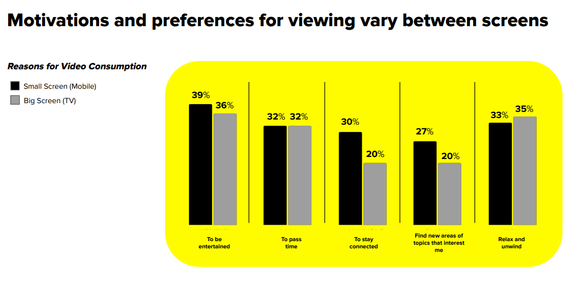 SMALL SCREENS, BIG RETURNS: INSIGHTS INTO VIDEO CONSUMPTION IN KSA