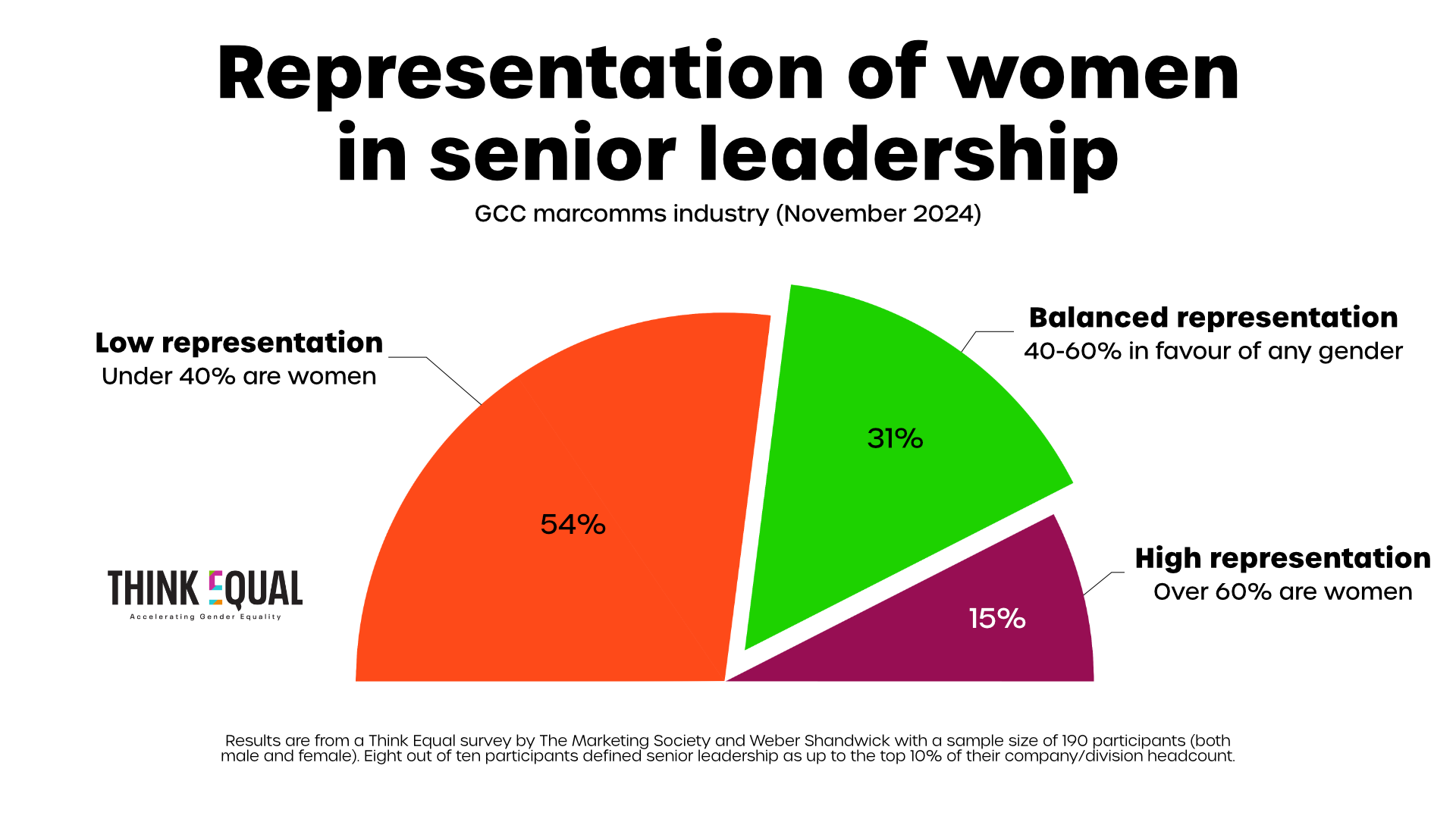 LOW REPRESENTATION OF WOMEN IN LEADERSHIP STILL PREVALENT IN MARCOMMS