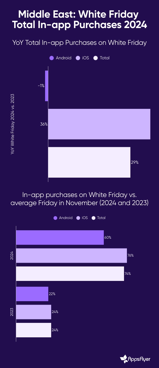 WHITE FRIDAY 2024: MOBILE IN-APP PURCHASES SURGE BY 74%