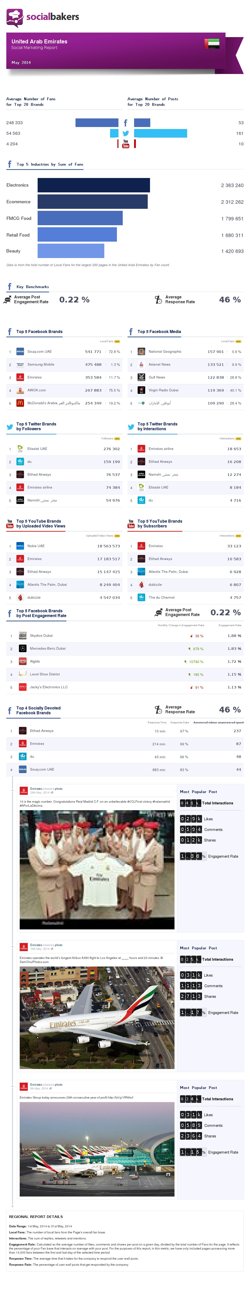 Socialbakers releases UAE social marketing report for May 2014