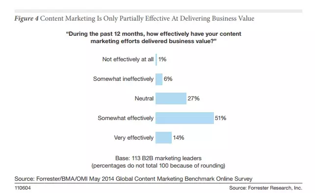 Marketers still struggling to get results from content marketing