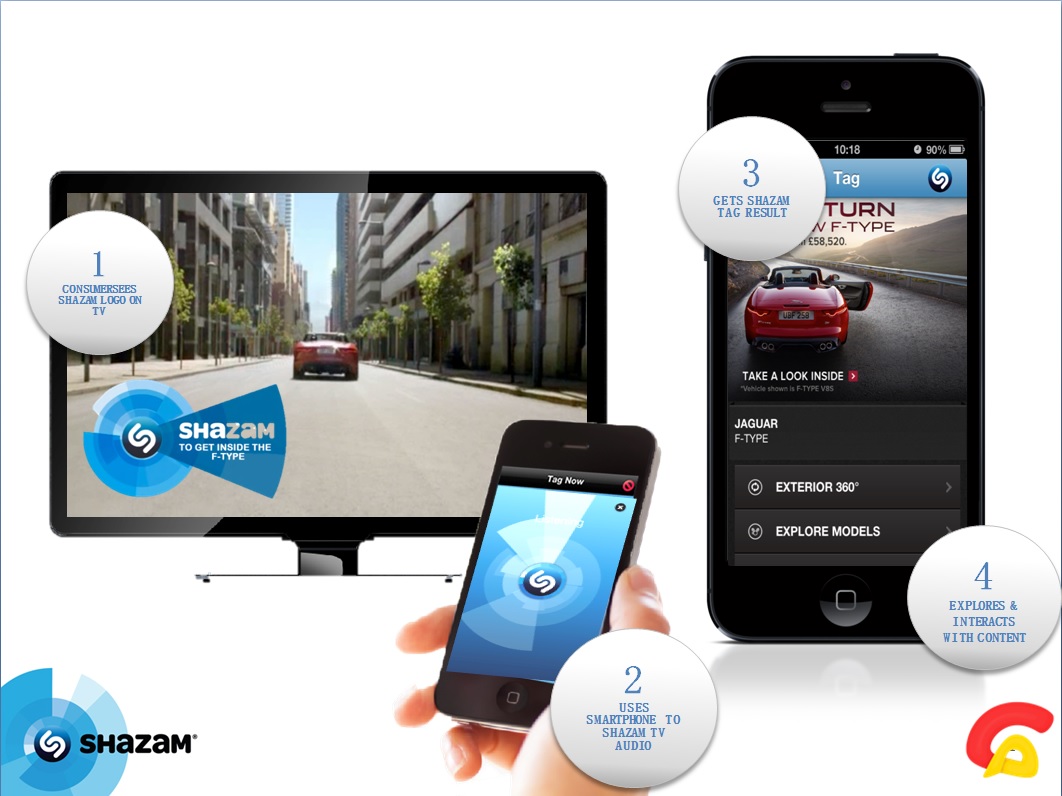 Connect Ads partners with Shazam in the UAE