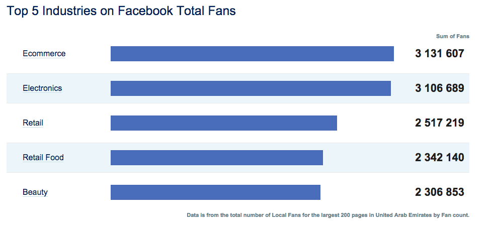 Top 5 Industries on Facebook Dec 2014