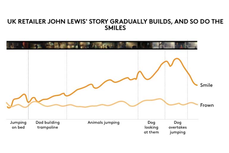 Good storytelling - Kantar Millward Brown