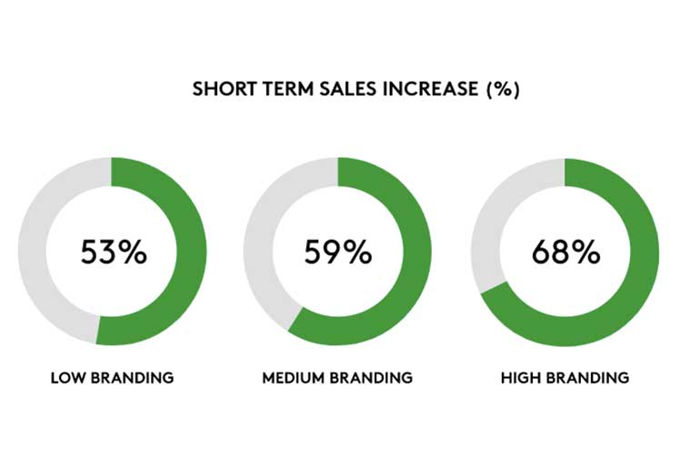 Short term sales increase - Kantar Millward Brown