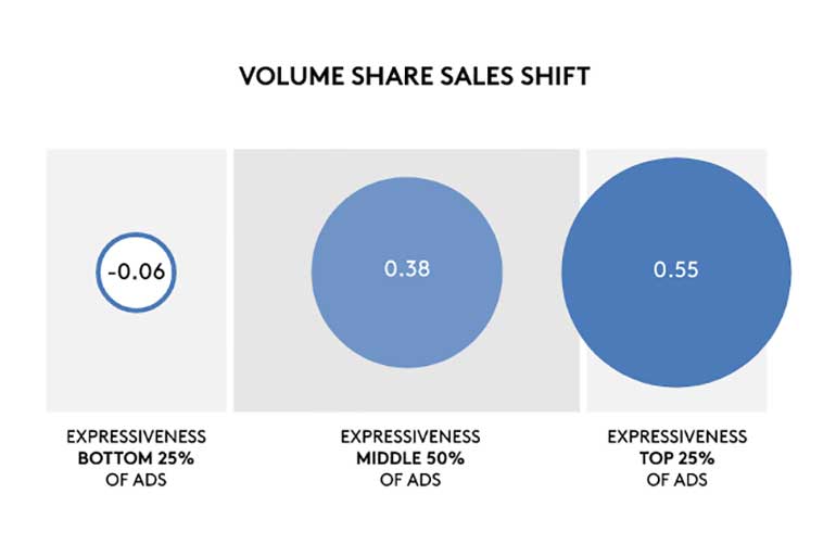 Volume-share-sales-lift - Kantar Millward Brown