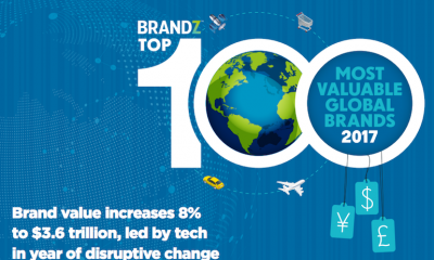 BrandZ Top 100 2017