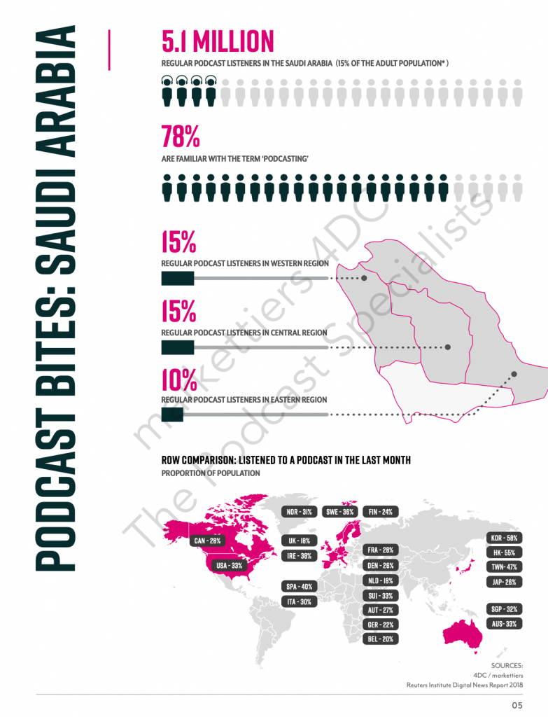 5.1 Million People Listen to Podcasts Regularly in KSA 1 Screenshot 2020 08 10 at 12.41.41 PM 783x1024 1