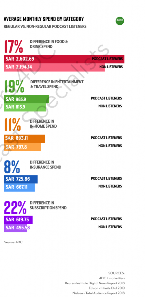 5.1 Million People Listen to Podcasts Regularly in KSA 2 Screenshot 2020 08 10 at 12.44.22 PM 502x1024 1