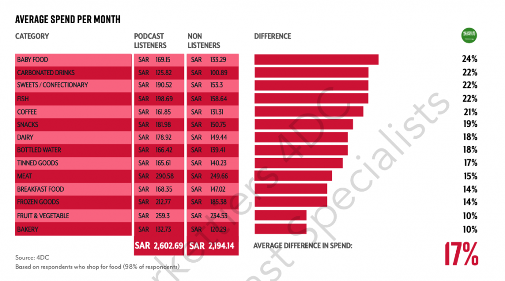 5.1 Million People Listen to Podcasts Regularly in KSA 3 Screenshot 2020 08 10 at 12.46.23 PM 1024x569 1