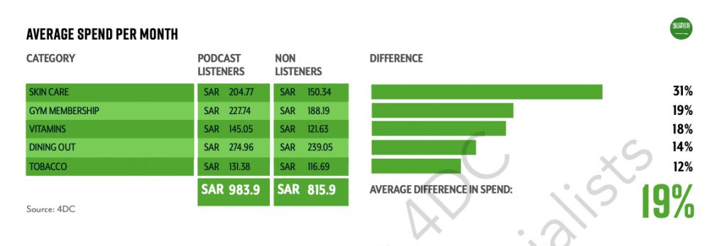 5.1 Million People Listen to Podcasts Regularly in KSA 4 Screenshot 2020 08 10 at 12.50.01 PM 1024x347 1