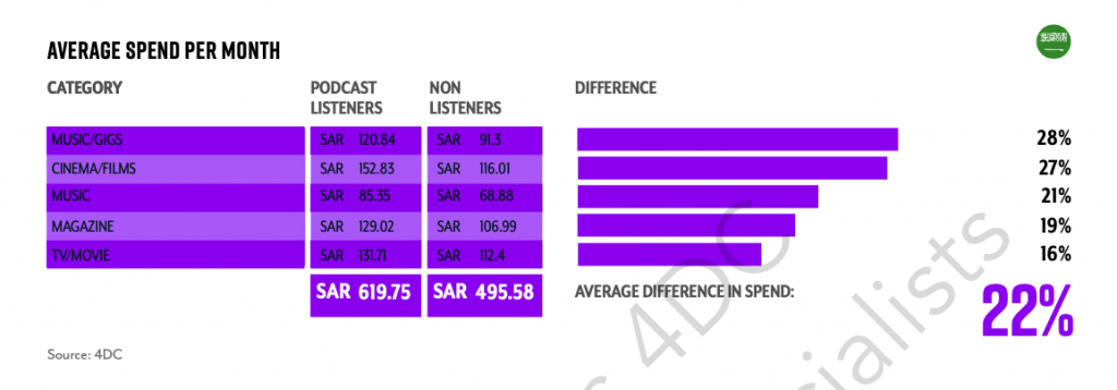 5.1 Million People Listen to Podcasts Regularly in KSA 5 Screenshot 2020 08 10 at 12.52.10 PM 1024x358 1