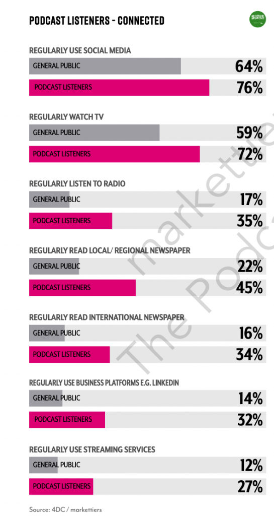 5.1 Million People Listen to Podcasts Regularly in KSA 6 Screenshot 2020 08 10 at 12.53.47 PM 545x1024 1