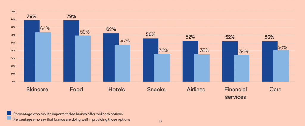“The Wellness Gap” Report by Ogilvy Highlights Brands’ Shortcomings 1 Screenshot 2020 10 14 at 2.51.58 PM 1024x425 1