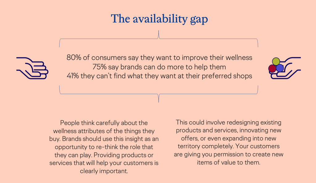 “The Wellness Gap” Report by Ogilvy Highlights Brands’ Shortcomings 2 Screenshot 2020 10 14 at 2.55.44 PM 1024x593 1