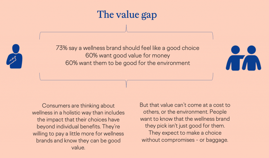 “The Wellness Gap” Report by Ogilvy Highlights Brands’ Shortcomings 5 Screenshot 2020 10 14 at 2.57.07 PM 1024x601 1