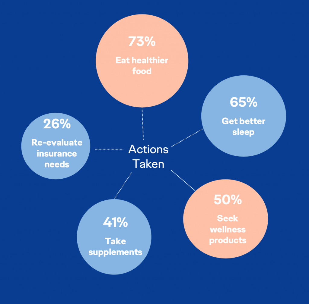 “The Wellness Gap” Report by Ogilvy Highlights Brands’ Shortcomings 7 Screenshot 2020 10 14 at 3.18.27 PM 1024x1009 1