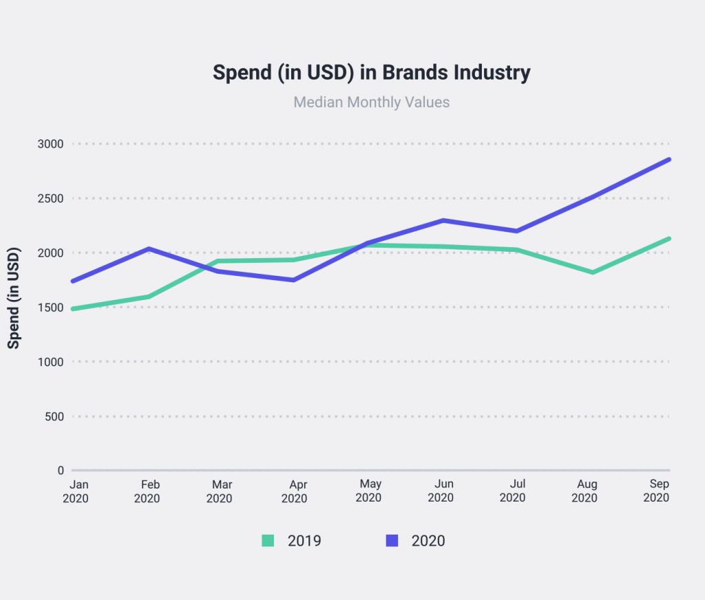 Socialbaker’s New Report Highlights Slow Return to Normalcy in Digital Space 3 Screenshot 2020 10 26 at 10.30.21 AM 1024x872 1