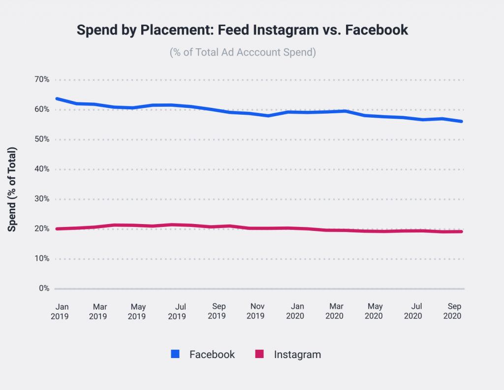 Socialbaker’s New Report Highlights Slow Return to Normalcy in Digital Space 5 Screenshot 2020 10 26 at 10.40.17 AM 1024x792 1