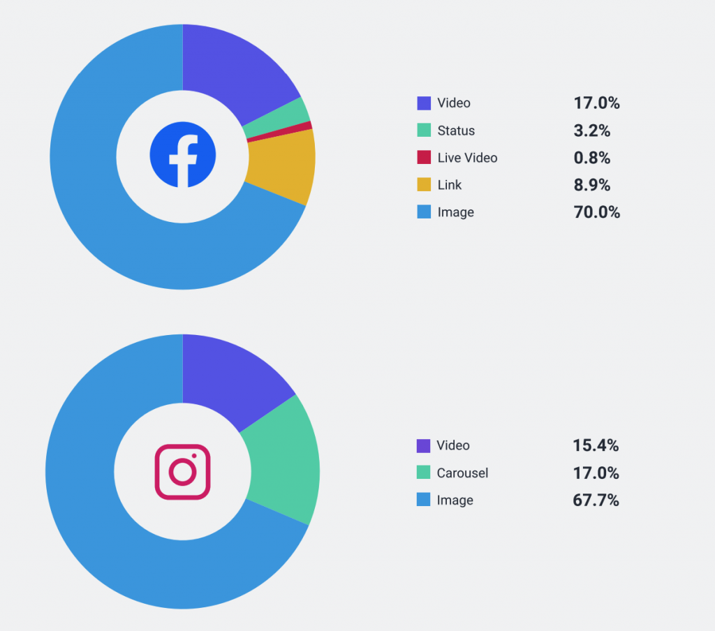 Socialbaker’s New Report Highlights Slow Return to Normalcy in Digital Space 9 Screenshot 2020 10 26 at 10.46.38 AM 1024x904 1