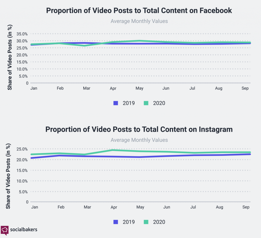 Socialbaker’s New Report Highlights Slow Return to Normalcy in Digital Space 11 Screenshot 2020 10 26 at 10.49.38 AM 1024x932 1