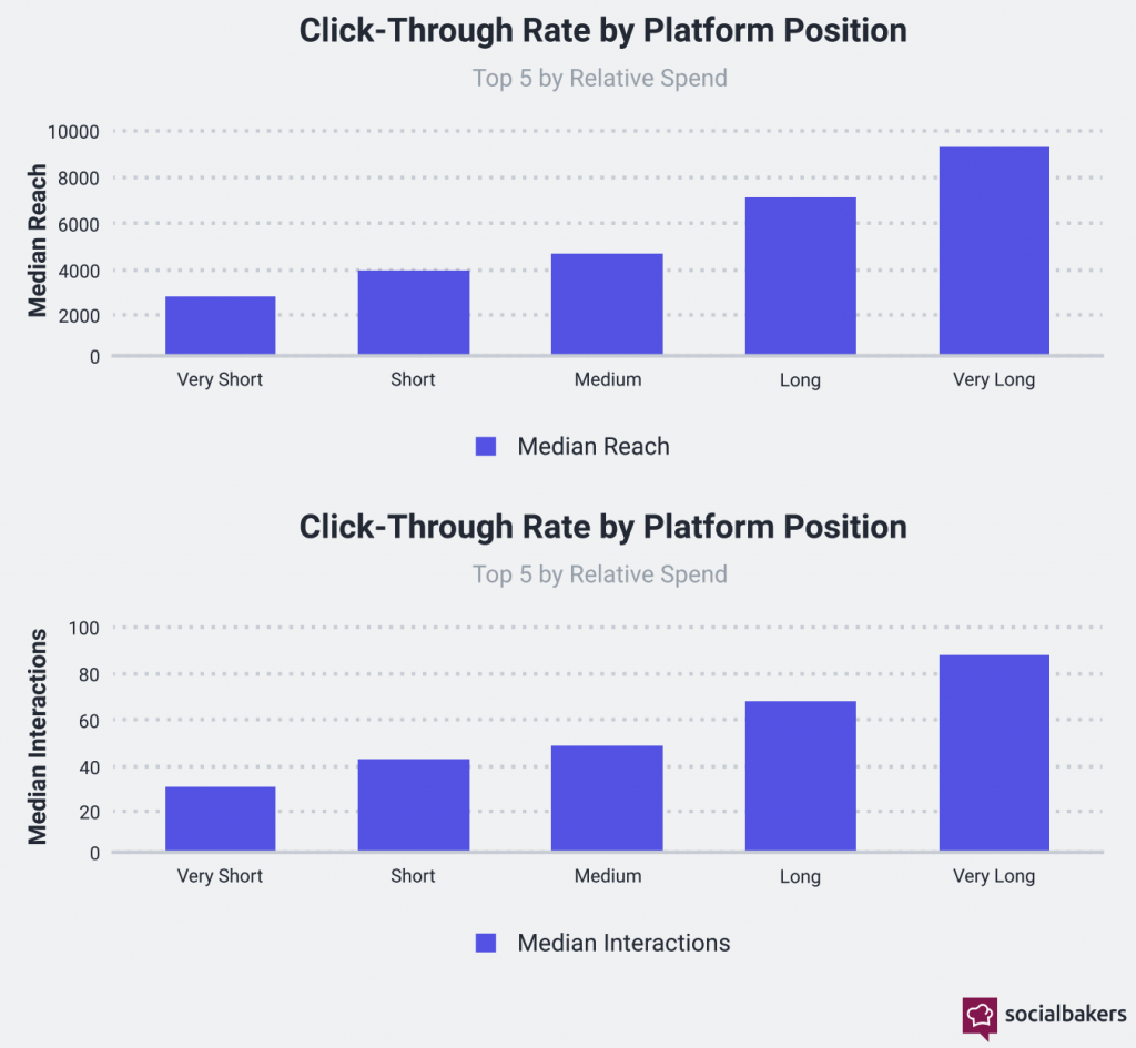 Socialbaker’s New Report Highlights Slow Return to Normalcy in Digital Space 13 Screenshot 2020 10 26 at 11.01.41 AM 1024x945 1