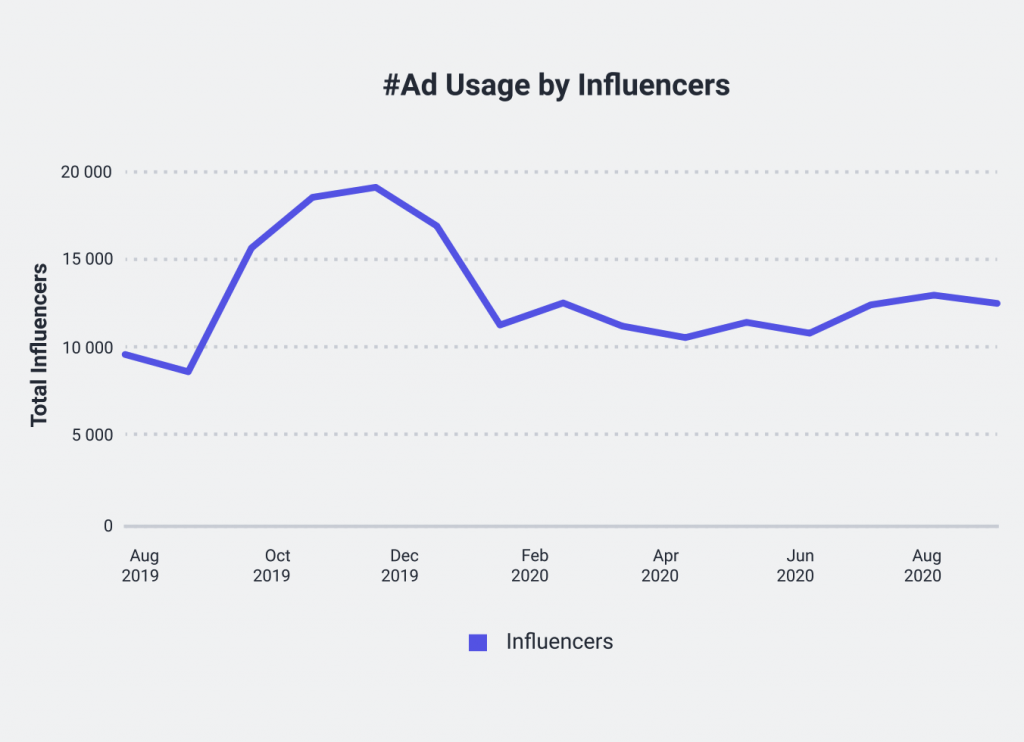 Socialbaker’s New Report Highlights Slow Return to Normalcy in Digital Space 15 Screenshot 2020 10 26 at 11.39.17 AM 1024x742 1