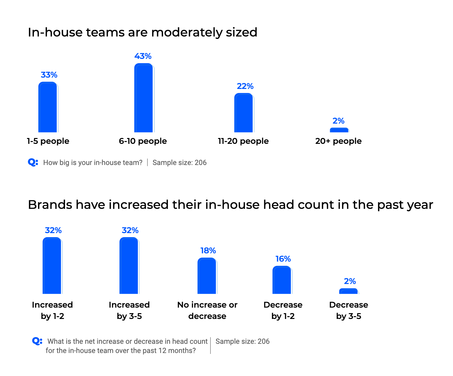 The State of In-Housing 1