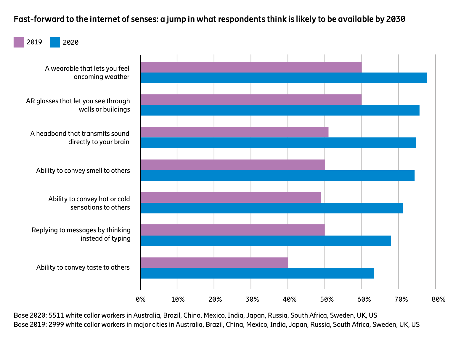 2030 - Working In the Dematerialized Office 5