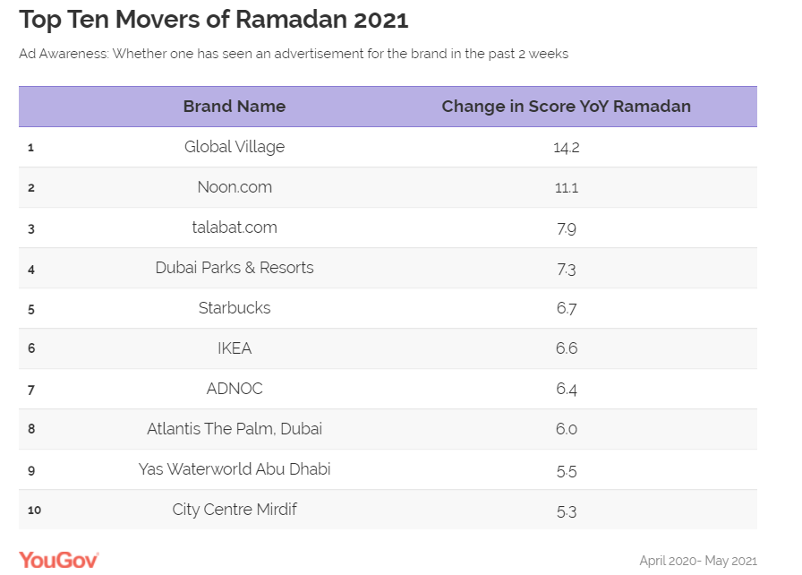 Who Were The Top Ten Movers During Ramadan 2021? 1