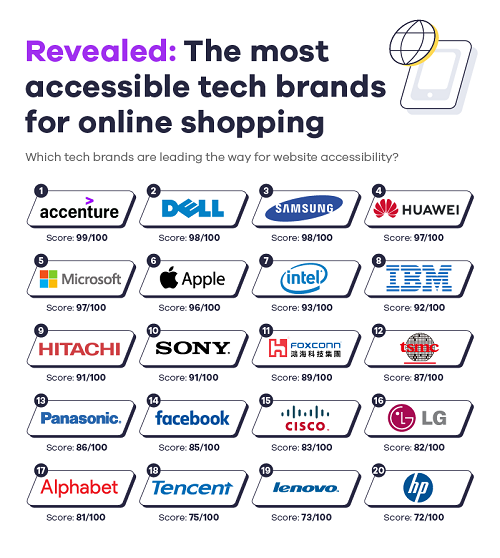 Affise Releases Online Shopping Accessibility Index 6 6sdiYcaVZyA0VJN4pfUbdy9hKo7YAHsYyr913b77
