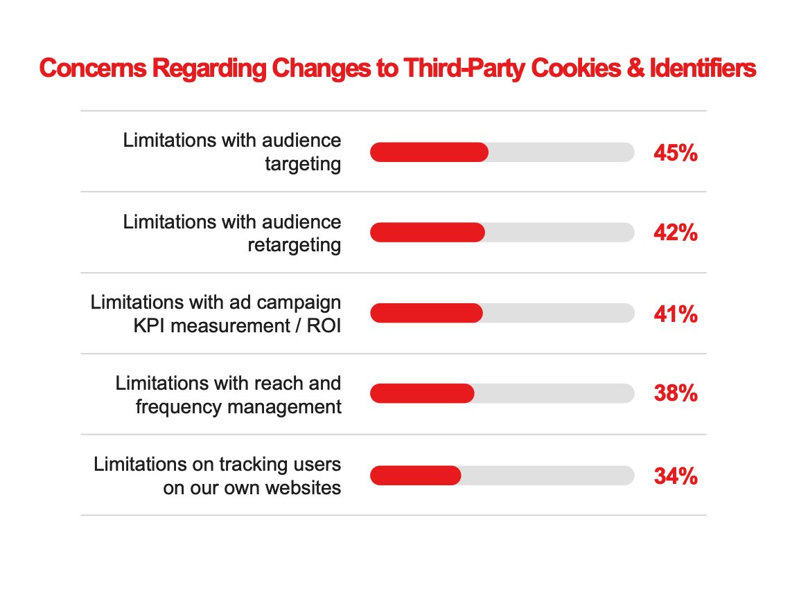 Are Advertisers Prepared For the Cookie Apocalypse? IAB Doesn't Believe They Are 2 7l4lIqCeXQWBknkgjNocD7BCyJzKfqwCAjolyC8b