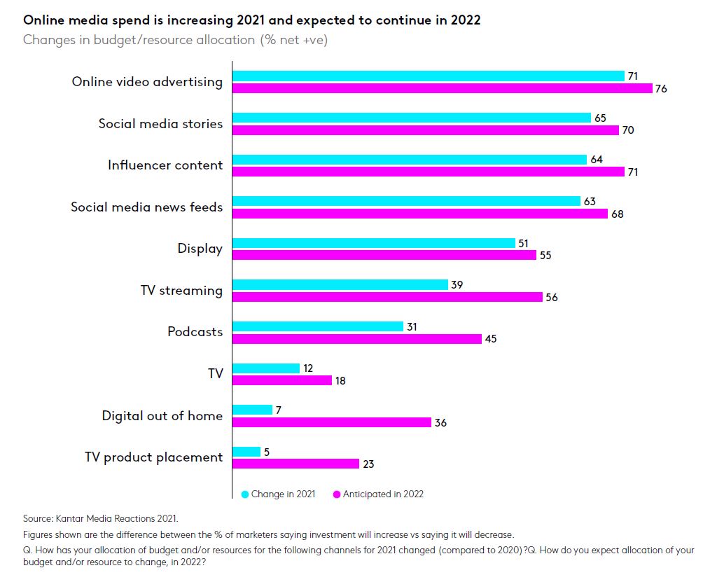 Research Explains Increase in Online Media Spend to Continue in 2022 1