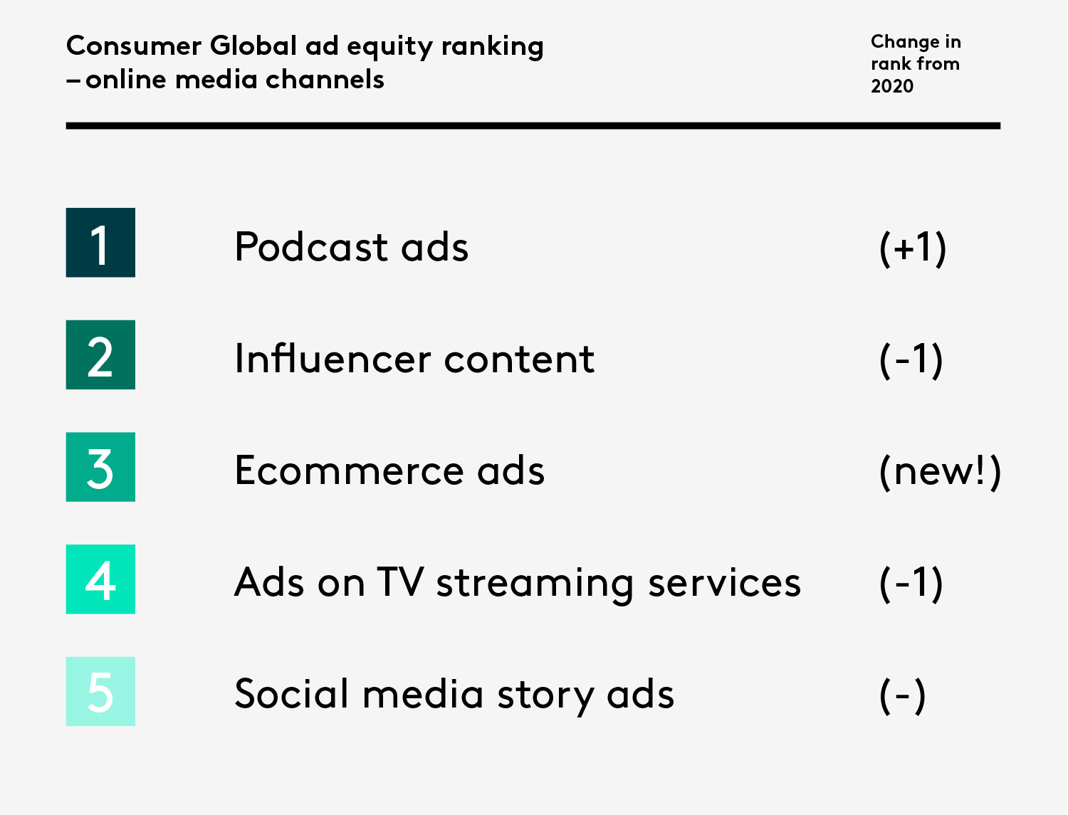 TikTok Tops Ad Equity Charts for Second Year 2 HCNR8Qmq0km7rehfmKJAKzP0OobqZyhouZWTAj1o