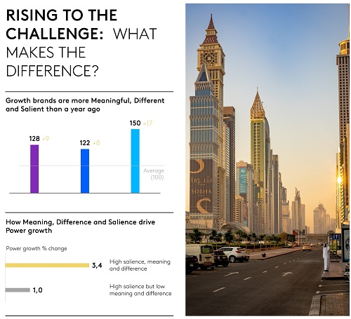 Kantar Releases BrandZ Emirati and Saudi Spotlight Report 2021 1