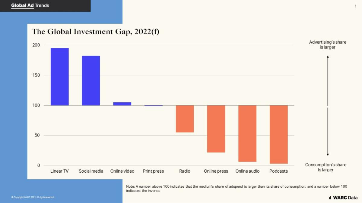 WARC: Ad Spend on TV and Social Media Is Twice as High as Daily Consumption 1 JQWaM9YtoEil5XaN1TsQgK08wFEkHRkoeke3l3vB