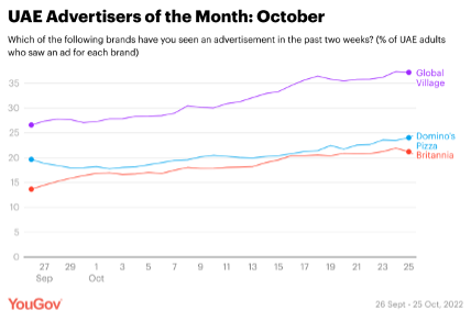 YouGov's Advertiser of the Month UAE - October 2022 1