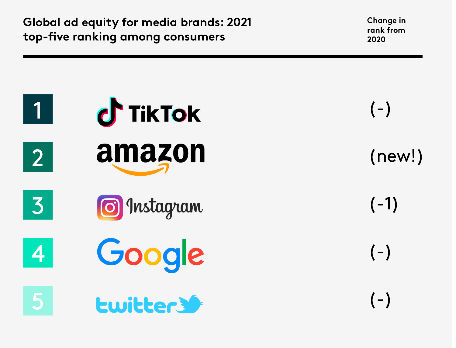 TikTok Tops Ad Equity Charts for Second Year 3