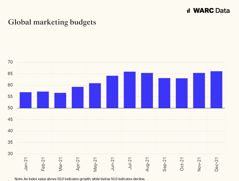 2021 Becomes Strongest Year Ever for Marketing Budgets Globally 1