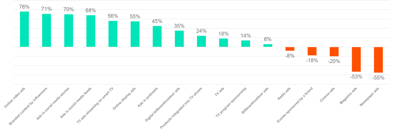 TikTok Tops Ad Equity Charts for Second Year 6 PdLyalNsnjGkNpIHKNln3yVROBMRCUH4rLPjhg2S