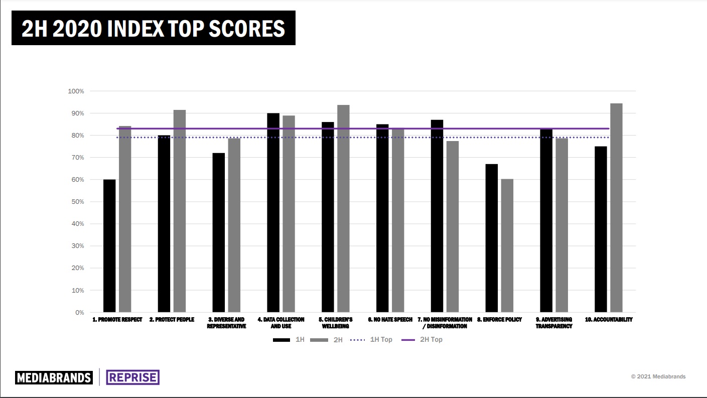 IPG Mediabrands’ Latest Media Responsibility Index Proves Top Platforms Have Responded Favorably to Network's Media Responsibility Push 3 VVa66NKJTa0pMGWlfAzDsOvREkz9QF4Own8PYNR6