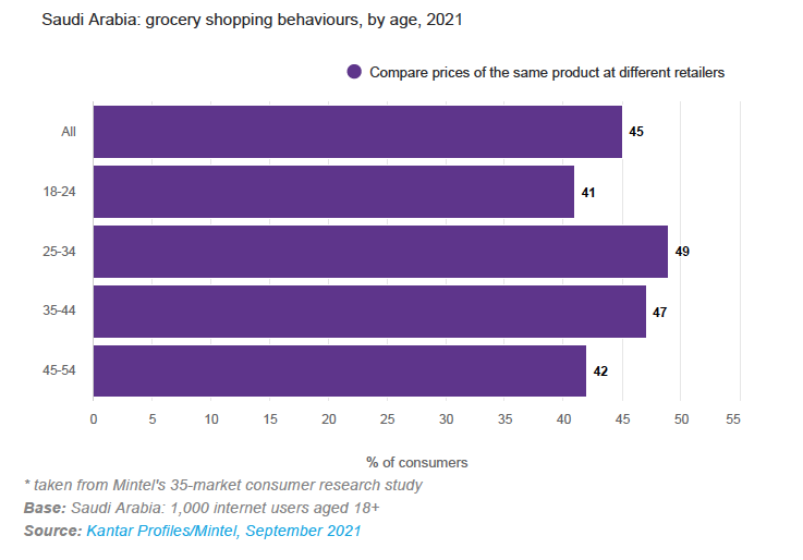 Here’s Why Consumers across the MENA Region are Looking to Save Money 4