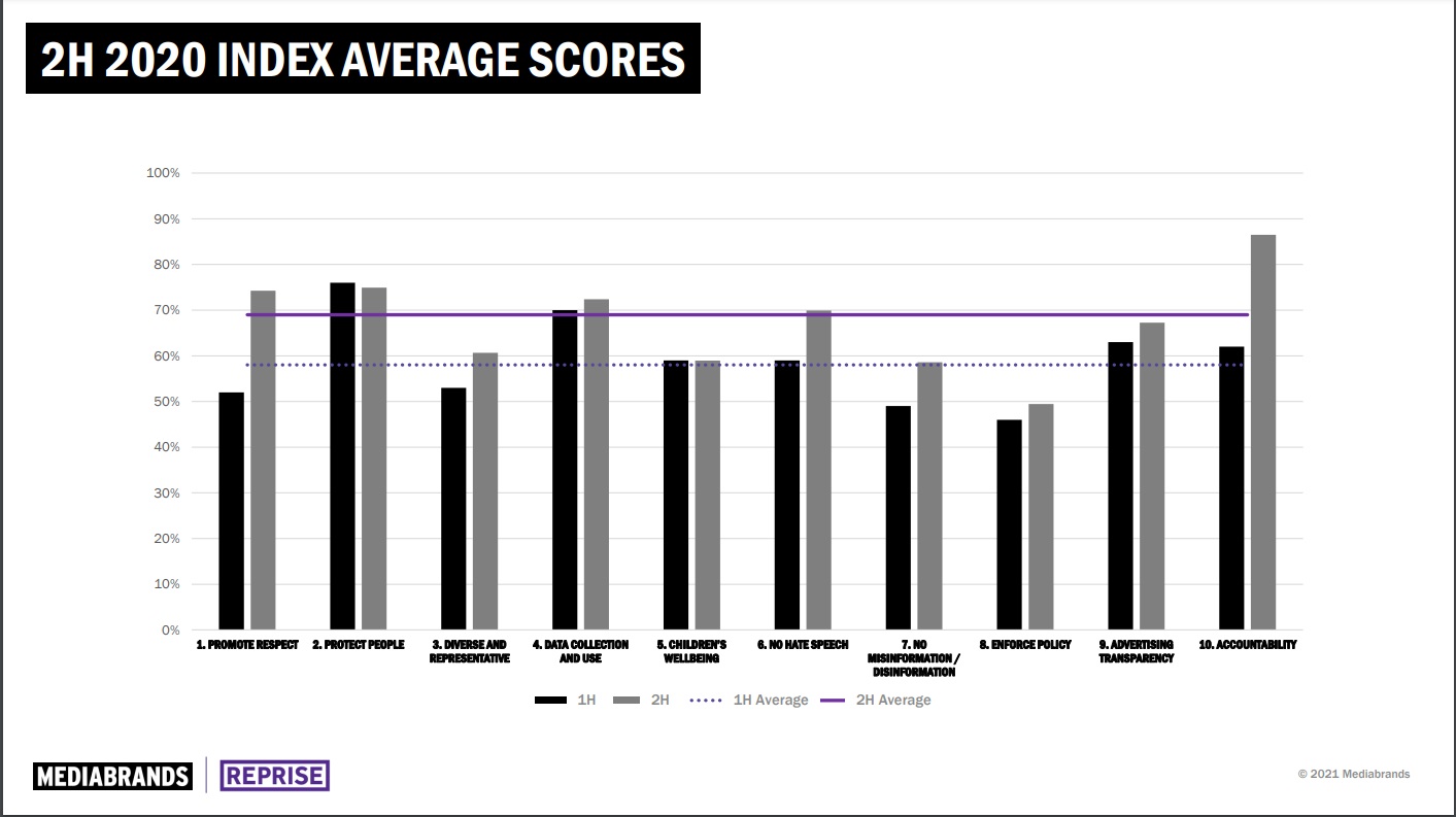 IPG Mediabrands’ Latest Media Responsibility Index Proves Top Platforms Have Responded Favorably to Network's Media Responsibility Push 2 ZVMjISQTLcUoqBUZprrDIX0b8QbnD4DDFU9pji1D