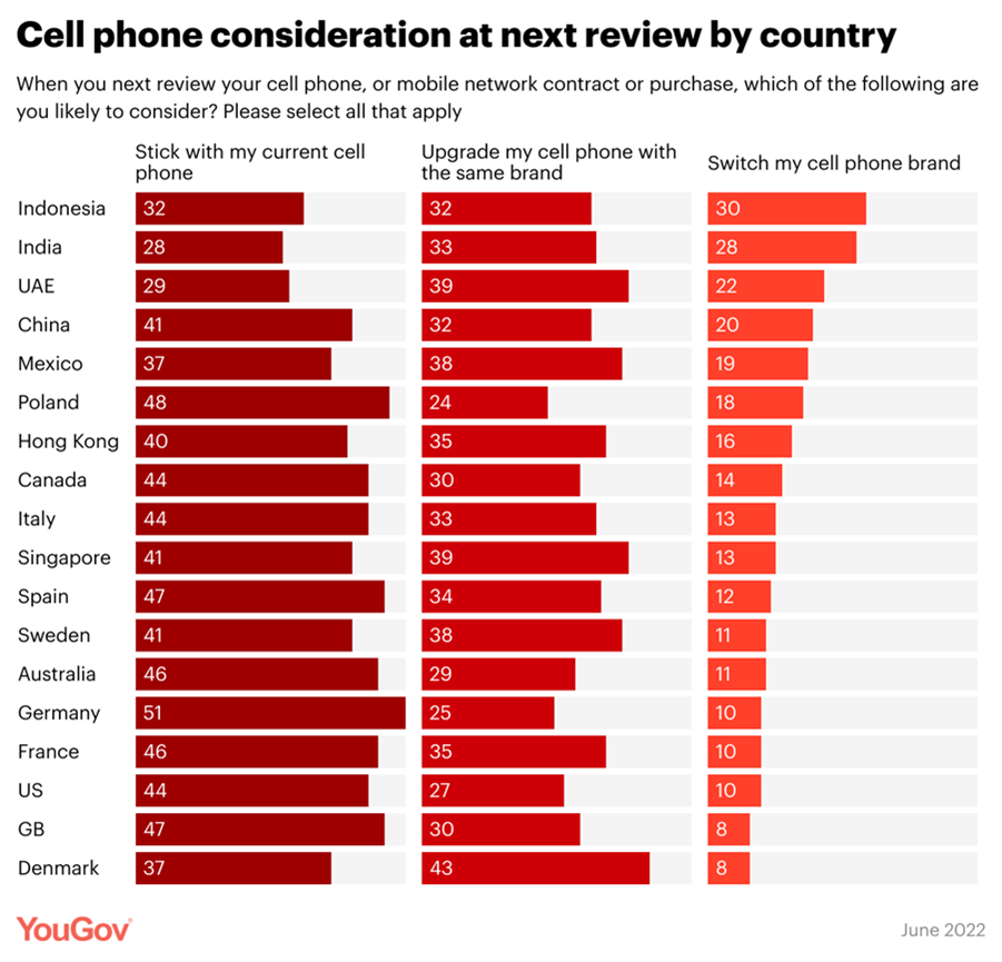 A Fifth of UAE Residents Plan to Change their Cell Phone Brand 2 a6RHpKtmK40KlK3H4CvNfS5gMMuZVh3NeqvbPESl