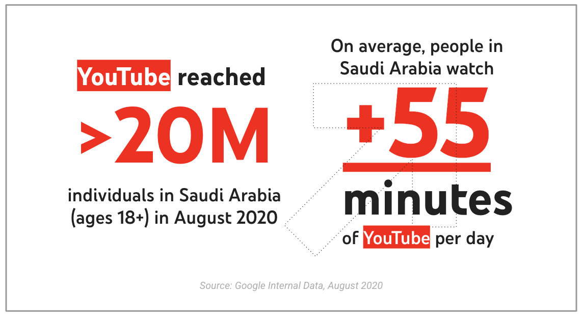 New Research Shows Popularity And Reach of YouTube in UAE And Saudi Arabia 2 bcVlG86Ck8UoQHzjc0nEwahIHCTzLPuylpbsLkj8