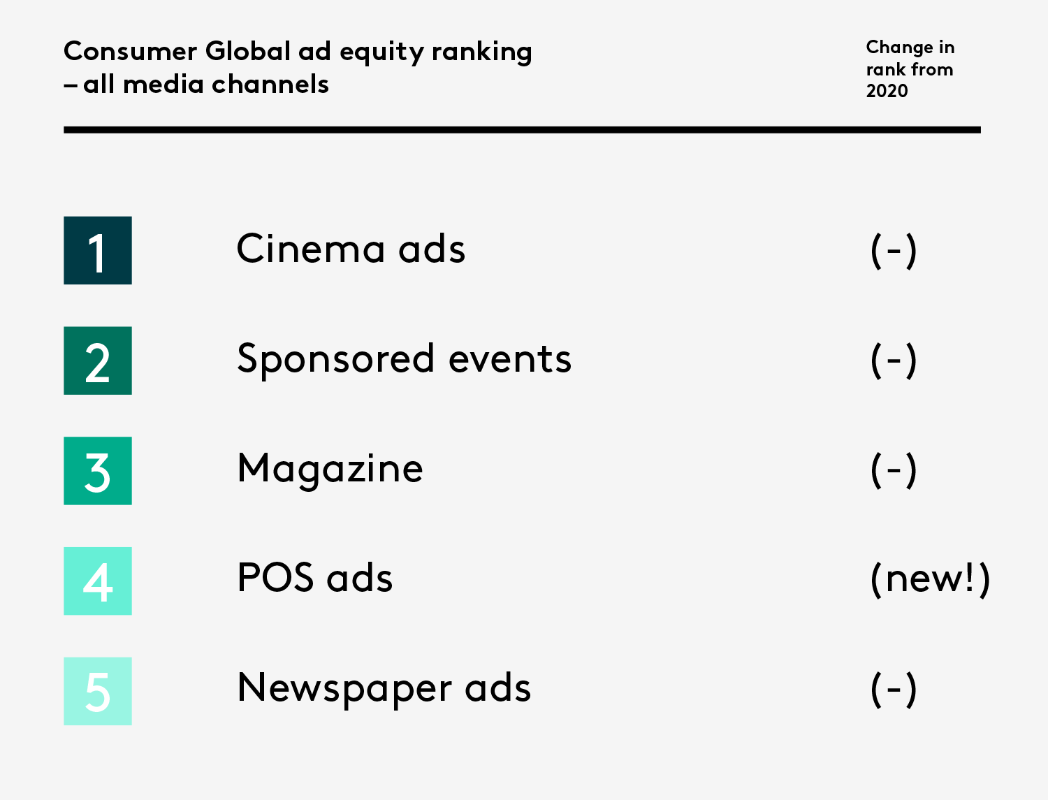 TikTok Tops Ad Equity Charts for Second Year 1